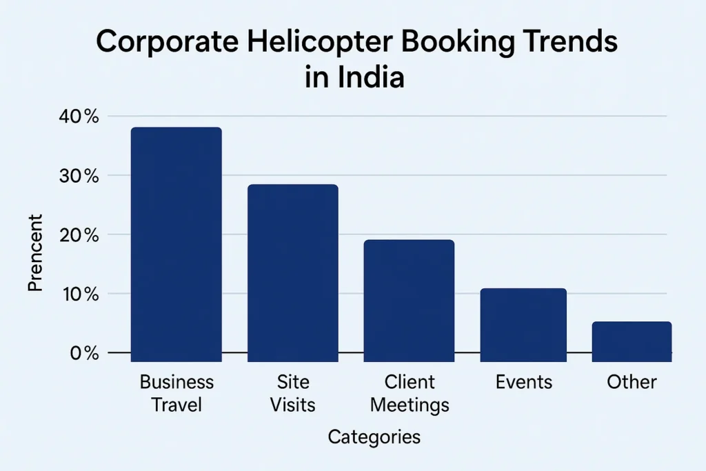 corporate helicopter booking trends in India